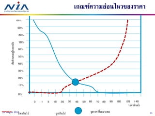 6520 August 2016
เกณฑ์ความอ่อนไหวของราคา
สัดส่วนของผู้ตอบกลับ
ราคาสินค้า
0%
10%
20%
30%
40%
50%
60%
70%
80%
90%
100%
0 1 5 10 20 30 40 50 60 70 80 90 100 120 140
ถูกเกินไปแพงเกินไป จุดราคาที่เหมาะสม
 