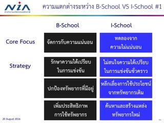 7120 August 2016
ความแตกต่างระหว่าง B-School VS I-School #1
B-School I-School
จัดการกับความแน่นอนCore Focus ทดลองจาก
ความไม่แน่นอน
รักษาความได้เปรียบ
ในการแข่งขัน
Strategy ไม่สนใจความได้เปรียบ
ในการแข่งขันชั่วคราว
ปกป้องทรัพยากรที่มีอยู่
หลีกเลี่ยงการใช้ประโยชน์
จากทรัพยากรเดิม
เพิ่มประสิทธิภาพ
การใช้ทรัพยากร
ค้นหาและสร้างแหล่ง
ทรัพยากรใหม่
 