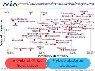 820 August 2016
ภาพความไม่แน่นอนของความต้องการและเทคโนโลยีรายอุตสาหกรรม
ที่มา The Innovator’s Method, Jeff Dyer & Nathan Furr
Innovation with limited
finance resource
Flexible production and
cost structure
 