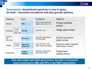 12
Report-
out to
IRPC MC
Everest
Forever
Frequency
Monthly
Bi-weekly
Pre-IPC
MC
Pre- PDC
Weekly
Daily/weekly
Participants
EVP IPC, VPs
Internal to department
VP, IPM, DMs
CTO, EVP IPC, VPs,
DMs, Project managers
Internal to department
DM, Project Team
Objectives
CEO, cross-functional
SEVPs, EVP IPC, VPs
Project portfolio
review
Stage gate review
Division by division
status review
Execution review integrated
with Everest Forever
Project team
working review
Forum
PDC
IPC MC
VP review
R&D work
stream TO
Project
check-in
Governance: streamlined report-up is now in place,
for both – execution excellence and also growth delivery
This will enable both clear governance, but also a structured
way of working for DMs and VPs in the R&D organization
 