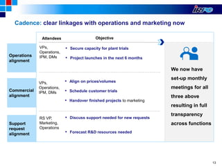 13
We now have
set-up monthly
meetings for all
three above
resulting in full
transparency
across functions
Cadence: clear linkages with operations and marketing now
Operations
alignment
Commercial
alignment
Support
request
alignment
Attendees
VPs,
Operations,
IPM, DMs
VPs,
Operations,
IPM, DMs
RS VP,
Marketing,
Operations
Objective
▪ Secure capacity for plant trials
▪ Project launches in the next 6 months
▪ Align on prices/volumes
▪ Schedule customer trials
▪ Handover finished projects to marketing
▪ Discuss support needed for new requests
▪ Forecast R&D resources needed
 