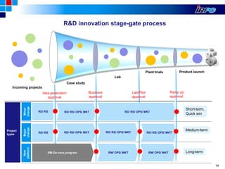 14
R&D innovation stage-gate process
Case study
Plant trials
Lab
Project
types
Minor
change
Major
change
RD/ RS
New
platform
RD/ RS
Product launch
RD/ RS/ OPS/ MKTRD/ RS/ OPS/ MKT
RD/ RS/ OPS/ MKTRD/ RS/ OPS/ MKT
Business
approval
Lab/Pilot
approval
RM/ OPS/ MKT RM/ OPS/ MKT
RD/ RS/ OPS/ MKT
Ramp up
approval
RM-De novo program
Idea generation
approval
Short-term,
Quick win
Medium-term
Long-term
Incoming projects
 