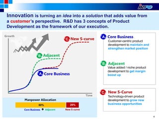 4
Time
Growth
Core Business
Value added / niche product
development to get margin
boost up
Adjacent
Technology-driven product
development to grow new
business opportunities
New S-curve
A
B
C
Core Business
Adjacent
New S-Curve
A
B
C
Innovation is turning an idea into a solution that adds value from
a customer’s perspective. R&D has 3 concepts of Product
Development as the framework of our execution.
Customer-centric product
development to maintain and
strengthen market position
Core Business Adjacent New S-curve
80% 20%
Manpower Allocation
 