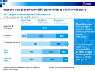 7
Intended time-to-market for IRPC portfolio broadly in line with peers
SOURCE: Team analysis
R&D project pipeline based on time-to-market
% of projects as intended1 by teams
100%
13% 60% 27%
62% 36% 2%
45% 37% 18%
Industry
avg.2
Materials &
Chemicals
Polymers
Customer Solutions
Total
R&D
45% 44% 11%
1 Based on current plan as stated by DMs in each department 2 Based on chemical companies average
Short-term
< 2018
Med-term
2019 – 2020
Long-term
> 2020
▪ Good alignment
with average of
chemical industry,
which also includes
leading
innovators…
▪ …which suggests
that IRPC’s
intended R&D
portfolio should
deliver growth
similar to global
peer groups
 