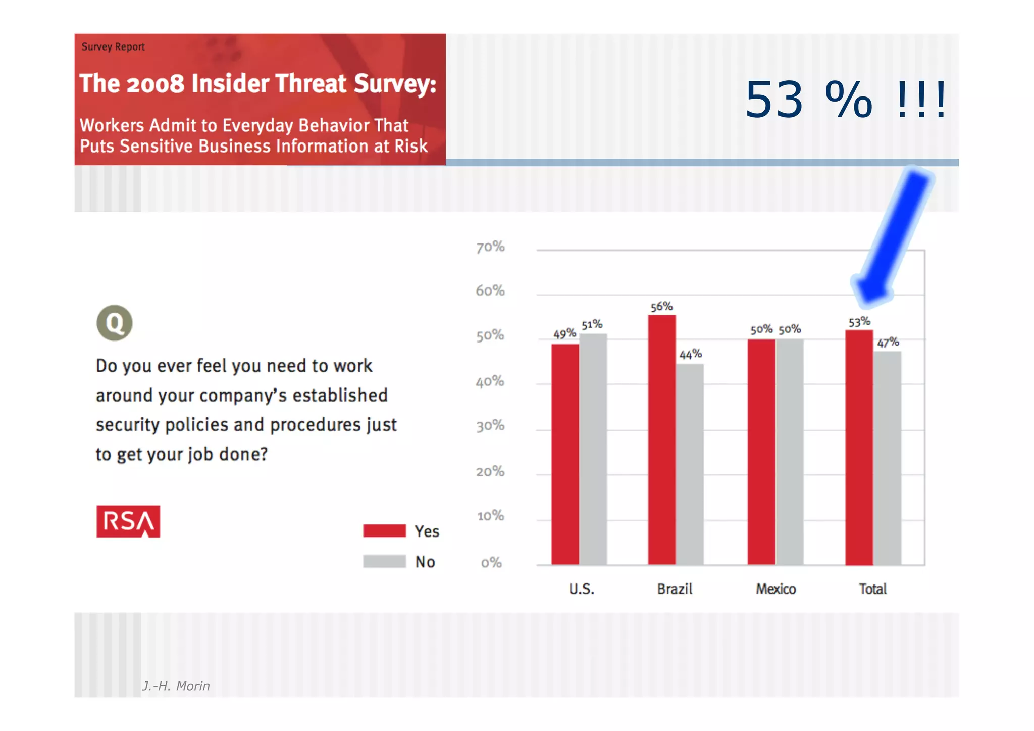 53 % !!!




J.-H. Morin
 