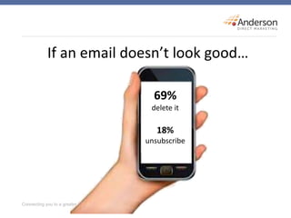 If an email doesn’t look good…
69%
delete it
18%
unsubscribe
 