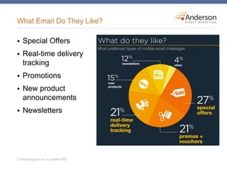 What Email Do They Like?
 Special Offers
 Real-time delivery
tracking
 Promotions
 New product
announcements
 Newsletters
 