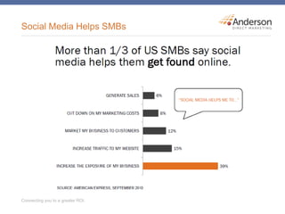 Social Media Helps SMBs
 
