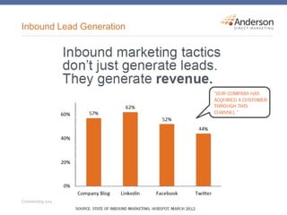 Inbound Lead Generation
 