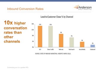 Inbound Conversion Rates
 