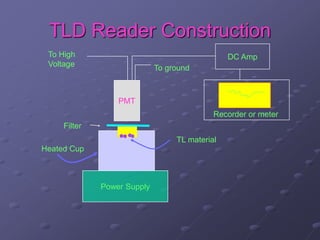 TLD Reader Construction
Power Supply
PMT
DC Amp
Filter
Heated Cup
TL material
To High
Voltage To ground
Recorder or meter
 