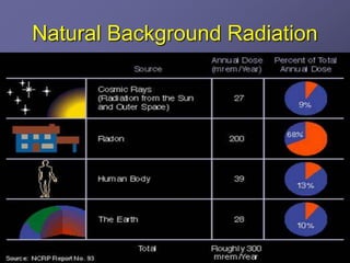 Natural Background Radiation
 