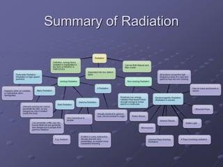 Summary of Radiation
 
