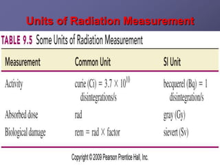 28
Units of Radiation Measurement
 
