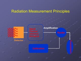 Radiation Measurement Principles
Detector
Signal
Physical
Chemical
Biological
Reader
Calibration
Assessment
Amplification
 