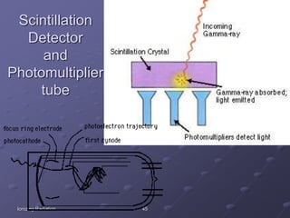 Ionizing Radiation 45
Scintillation
Detector
and
Photomultiplier
tube
 