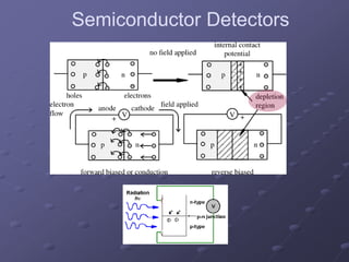 Semiconductor Detectors
 