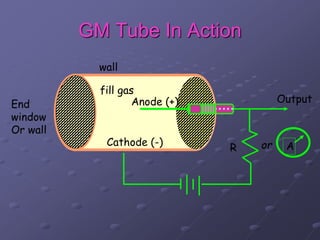 GM Tube In Action
wall
fill gas
R
Output
Aor
Anode (+)
Cathode (-)
End
window
Or wall
 