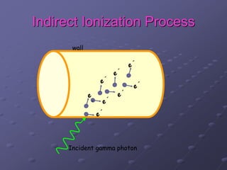 Indirect Ionization Process
wall
Incident gamma photon
 