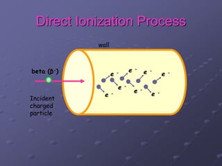 Direct Ionization Process
wall
Incident
charged
particle
e -
e -
e -
e -
e -
e -e -
e -
beta (β-)
 