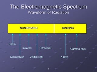7
The Electromagnetic Spectrum
Waveform of Radiation
NONIONIZING IONIZING
Radio
Microwaves
Infrared
Visible light
Ultraviolet
X-rays
Gamma rays
 
