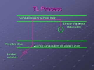 TL Process
Valence Band (outermost electron shell)
Conduction Band (unfilled shell)
Phosphor atom
Incident
radiation
Electron trap (meta
stable state)
-
 