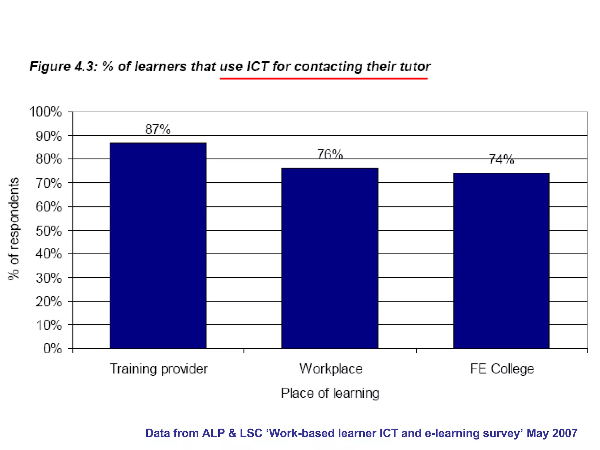 Data from ALP & LSC ‘Work-based learner ICT and e-learning survey’ May 2007  