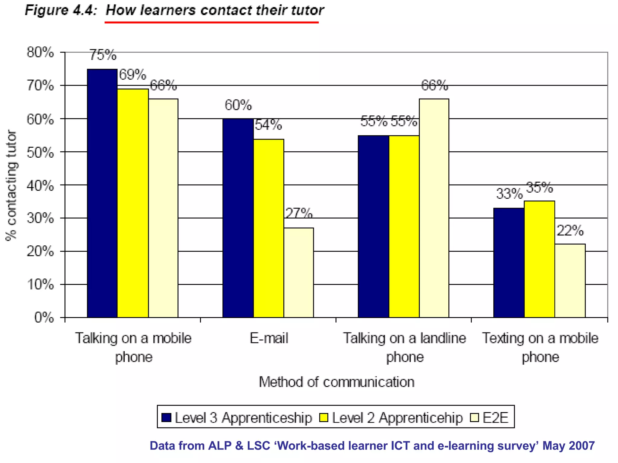 Data from ALP & LSC ‘Work-based learner ICT and e-learning survey’ May 2007  