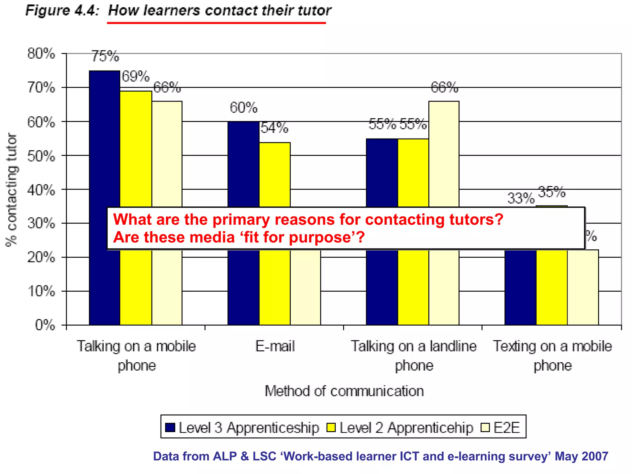 What are the primary reasons for contacting tutors? Are these media ‘fit for purpose’?   Data from ALP & LSC ‘Work-based learner ICT and e-learning survey’ May 2007  