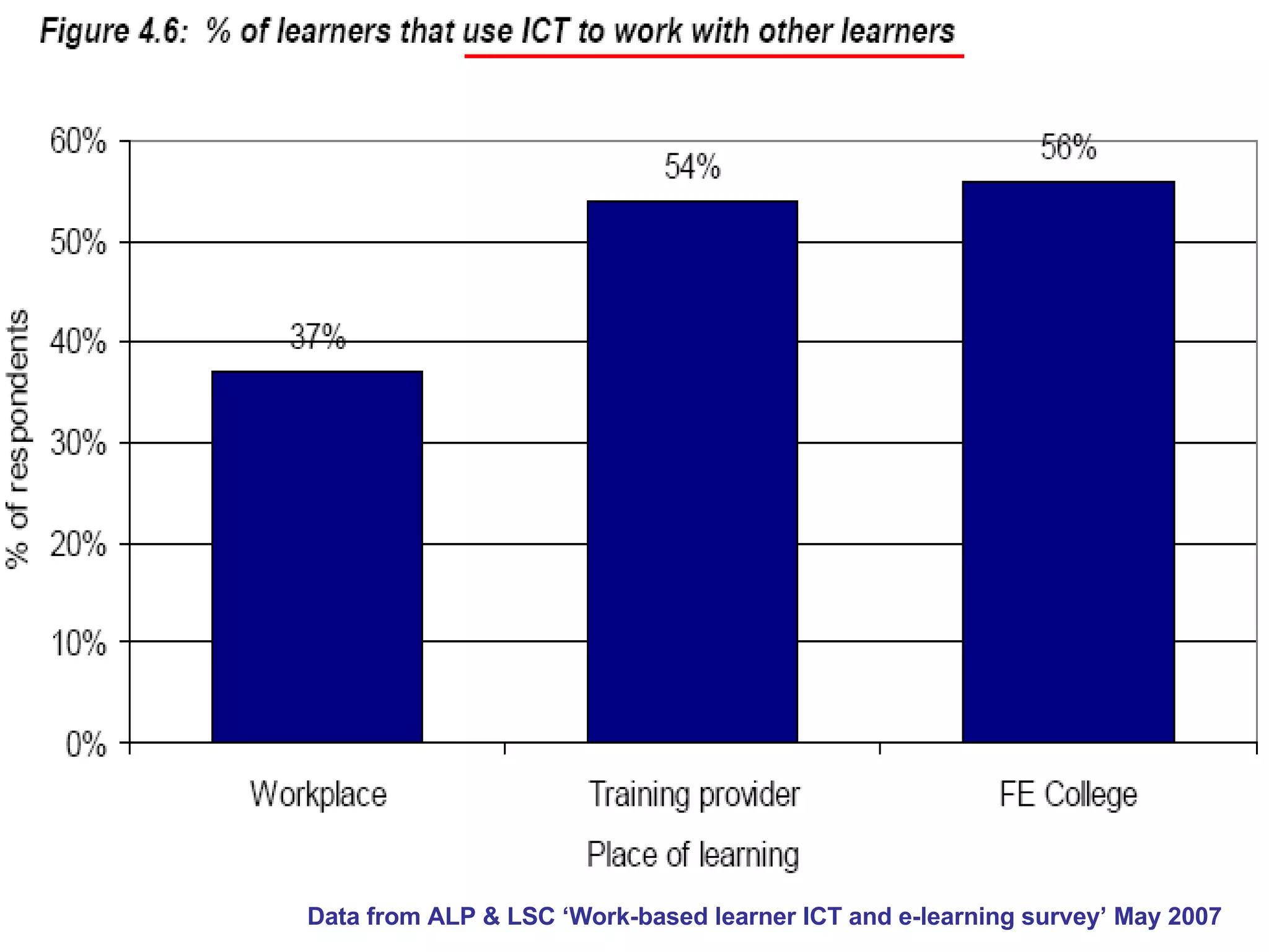 Data from ALP & LSC ‘Work-based learner ICT and e-learning survey’ May 2007  