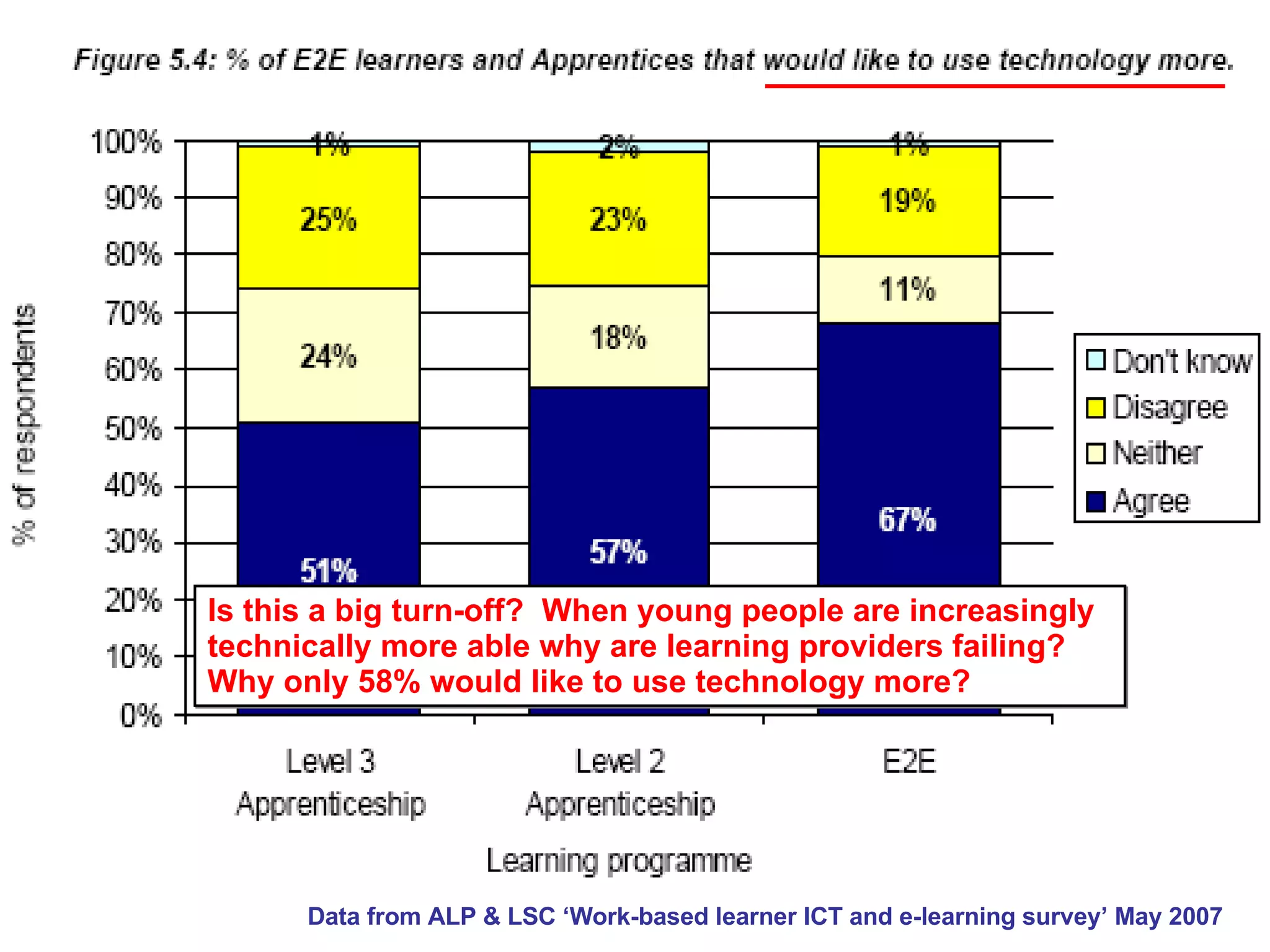Is this a big turn-off?  When young people are increasingly technically more able why are learning providers failing? Why only 58% would like to use technology more?  Data from ALP & LSC ‘Work-based learner ICT and e-learning survey’ May 2007  