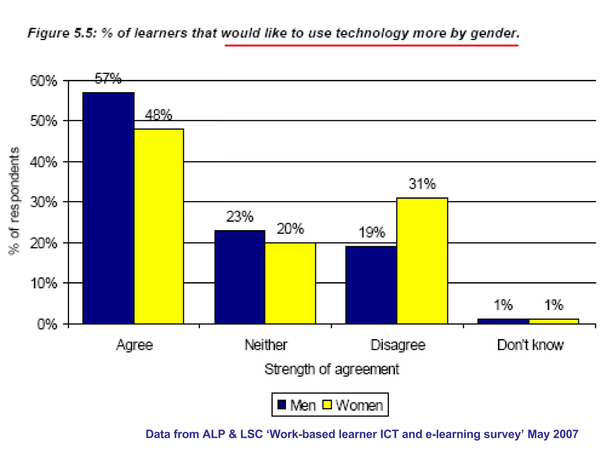 Data from ALP & LSC ‘Work-based learner ICT and e-learning survey’ May 2007  