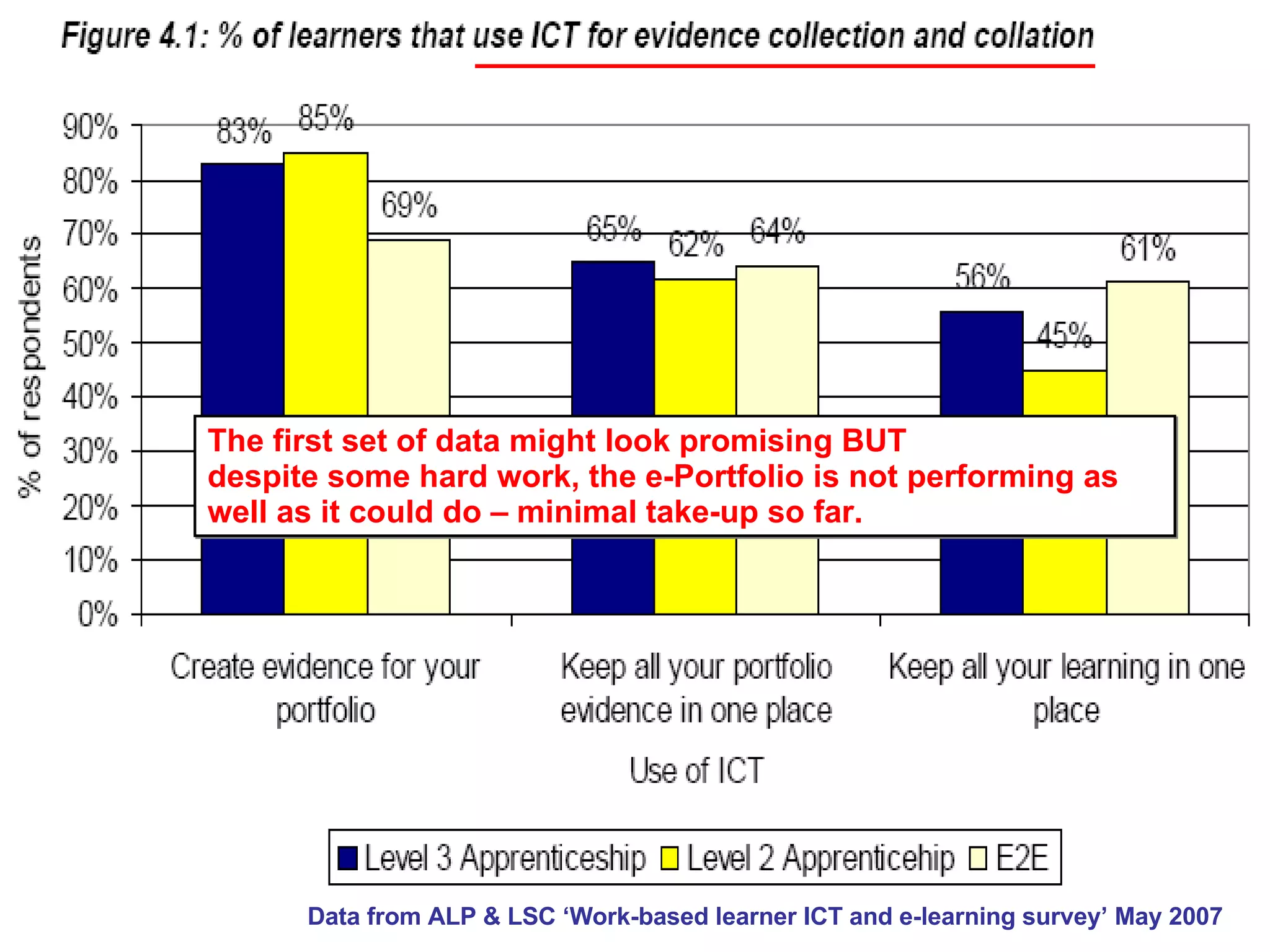 The first set of data might look promising BUT despite some hard work, the e-Portfolio is not performing as well as it could do – minimal take-up so far. Data from ALP & LSC ‘Work-based learner ICT and e-learning survey’ May 2007  