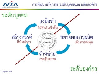 106 มิถุนายน 2559
สร้างสรรค์
ลงมือทา
ขยายผลการผลิต
จาหน่าย
สิ่งใหม่กว่า
กระตุ้นตลาด
ให้สาเร็จเร็วขึ้น
เพิ่มการลงทุน
การพัฒนานวัตกรรม ระดับบุคคลและระดับองค์กร
ระดับบุคคล
ระดับองค์กร
 