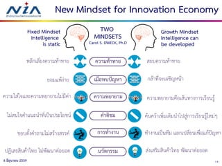 146 มิถุนายน 2559
New Mindset for Innovation Economy
TWO
MINDSETS
Carol S. DWECK, Ph.D
ความท้าทาย
เมื่อพบปัญหา
ความพยายาม
คาติชม
หลีกเลี่ยงความท้าทาย สยบความท้าทาย
ยอมแพ้ง่าย กล้าที่จะเผชิญหน้า
ความใส่ใจและความพยายามไม่มีค่า ความพยายามคือเส้นทางการเรียนรู้
Fixed Mindset
Intelligence
is static
Growth Mindset
Intelligence can
be developed
ไม่สนใจคาแนะนาที่เป็นประโยชน์ ค้นคว้าเพิ่มเติมนาไปสู่การเรียนรู้ใหม่ๆ
การทางาน
นวัตกรรม ส่งเสริมสินค้าไทย พัฒนาต่อยอด
ชอบตั้งคาถามไม่สร้างสรรค์ ทางานเป็นทีม แลกเปลี่ยนเพื่อแก้ปัญหา
ปฏิเสธสินค้าไทย ไม่พัฒนาต่อยอด
 