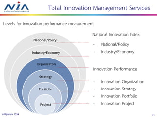 176 มิถุนายน 2559
Strategy
Portfolio
Organization
Project
Industry/Economy
National/Policy
Levels for innovation performance measurement
National Innovation Index
Innovation Performance
- National/Policy
- Industry/Economy
- Innovation Organization
- Innovation Strategy
- Innovation Portfolio
- Innovation Project
Total Innovation Management Services
 