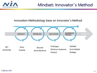 186 มิถุนายน 2559
Mindset: Innovator’s Method
 