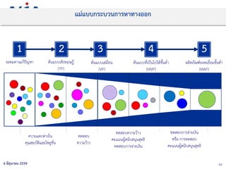 226 มิถุนายน 2559
ระดมทางแก้ปัญหา ต้นแบบเชิงทฤษฏี
(TP)
ต้นแบบเสมือน
(VP)
ต้นแบบที่เป็นไปได้ขั้นต่า
(MVP)
ผลิตภัณฑ์ยอดเยี่ยมขั้นต่า
(MAP)
ทดสอบการจ่ายเงิน
หรือ การทดสอบ
คะแนนผู้สนับสนุนสุทธิ
แม่แบบกระบวนการหาทางออก
ความแตกต่างใน
คุณสมบัติและโซลูชั่น
ทดสอบ
ความว้าว
ทดสอบความว้าว
คะแนนผู้สนับสนุนสุทธิ
ทดสอบการจ่ายเงิน
2 3 4 51
 