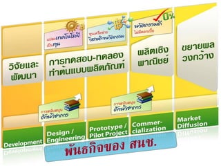 246 มิถุนายน 2559
รูปแบบการสนับสนุนโครงการนวัตกรรม
แยกตามลักษณะของโครงการที่นาเสนอ
24June 2, 2016
 