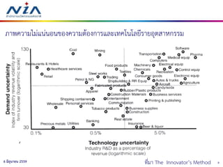 36 มิถุนายน 2559
ภาพความไม่แน่นอนของความต้องการและเทคโนโลยีรายอุตสาหกรรม
ที่มา The Innovator’s Method
 