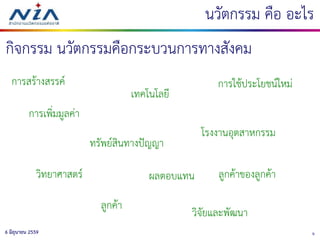 56 มิถุนายน 2559
นวัตกรรม คือ อะไร
กิจกรรม นวัตกรรมคือกระบวนการทางสังคม
การสร้างสรรค์
ทรัพย์สินทางปัญญา
โรงงานอุตสาหกรรม
ลูกค้า
ลูกค้าของลูกค้าวิทยาศาสตร์
เทคโนโลยี
วิจัยและพัฒนา
การเพิ่มมูลค่า
ผลตอบแทน
การใช้ประโยชน์ใหม่
 