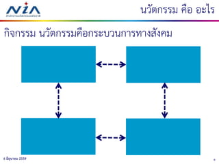 66 มิถุนายน 2559
นวัตกรรม คือ อะไร
กิจกรรม นวัตกรรมคือกระบวนการทางสังคม
 