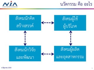 76 มิถุนายน 2559
สังคมนักวิจัย
และพัฒนา
สังคมผู้ใช้
ผู้บริโภค
สังคมผู้ผลิต
และอุตสาหกรรม
สังคมนักคิด
สร้างสรรค์
นวัตกรรม คือ อะไร
 