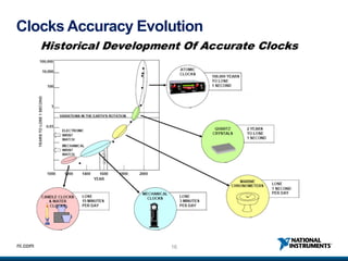16ni.com
Clocks Accuracy Evolution
 