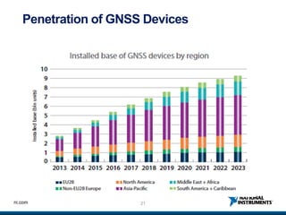 21ni.com
Penetration of GNSS Devices
 