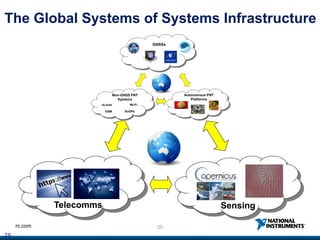 25ni.com
The Global Systems of Systems Infrastructure
25
SensingTelecomms
 