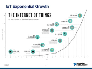 4ni.com
IoT Exponential Growth
 