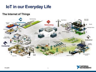 5ni.com
IoT in our Everyday Life
 