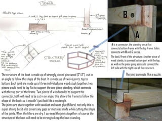 B
A
A is a connector, the standing
piece that connects bottom frame
with the top frame. I also connects
with B and C pieces.The back/front of the structure.
Another piece of wood stands, to
connect bottom part with the top,
as well as the piece going across
to connect the left side with the
right side of the structure.The joint connects like
a puzzle.
The structure of the boat is made up of strongly jointed
pine wood (2”x2”), cut in an angle to follow the shape of
the boat. It is made up of twelve joints, top to bottom. Each
joint are made up of three individual pine wood stuck
together; two pieces would need to lay flat to support the
one piece standing, which connects with the top part of the
frame. Two pieces of wood needed to support the
connector, both will need to be cut in an angle, this allows
the frame to follow the shape of the boat: so it wouldn’t just
look like a rectangle.
The joints are stuck together with sawdust and wood glue
 
