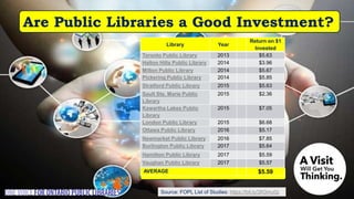 Are Public Libraries a Good Investment?
So that answer is YES!
Library Year
Return on $1
Invested
Toronto Public Library 2013 $5.63
Halton Hills Public Library 2014 $3.96
Milton Public Library 2014 $5.67
Pickering Public Library 2014 $5.85
Stratford Public Library 2015 $5.63
Sault Ste. Marie Public
Library
2015 $2.36
Kawartha Lakes Public
Library
2015 $7.05
London Public Library 2015 $6.68
Ottawa Public Library 2016 $5.17
Newmarket Public Library 2016 $7.85
Burlington Public Library 2017 $5.64
Hamilton Public Library 2017 $5.59
Vaughan Public Library 2017 $5.57
AVERAGE $5.59
Source: FOPL List of Studies: https://bit.ly/2K0mu0z
 
